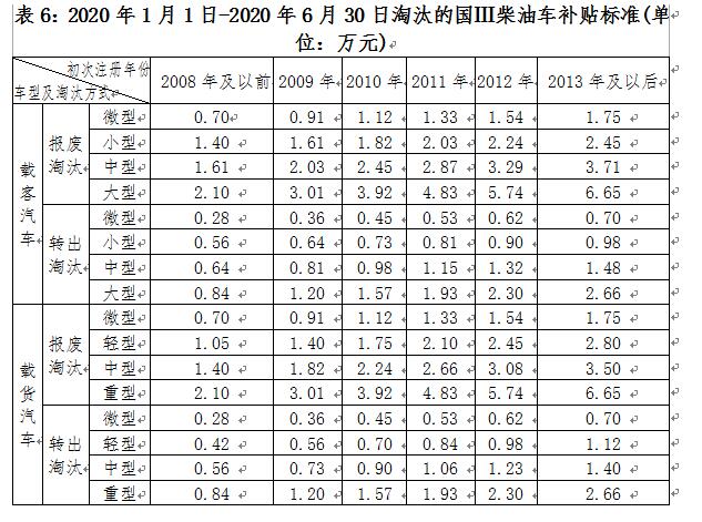 深圳市老舊機動車報廢補貼