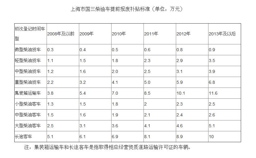 上海國三柴油車報(bào)廢補(bǔ)貼