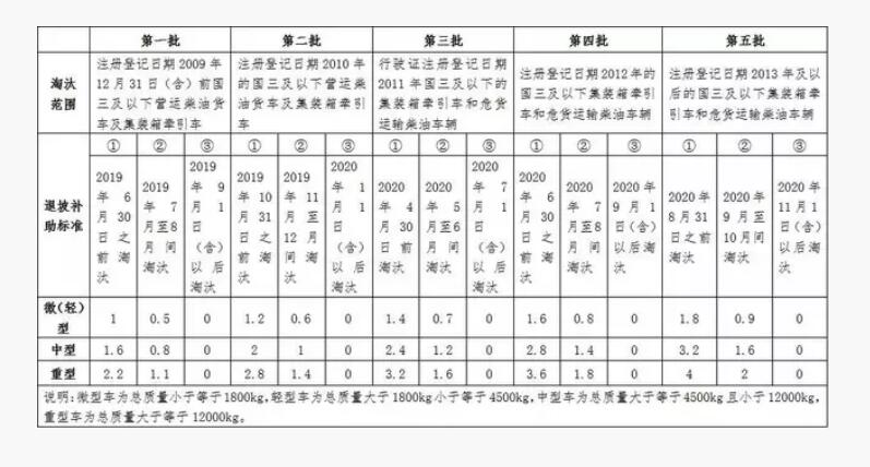 嘉興市老舊營運貨車提前淘汰補助標準