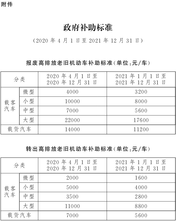 北京國三汽車報(bào)廢補(bǔ)貼2020